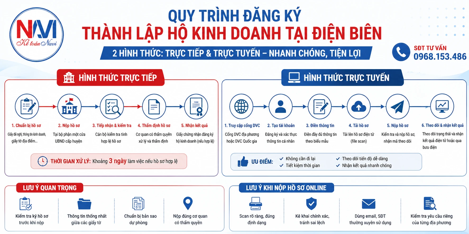 Quy trình đăng ký thành lập hộ kinh doanh 
