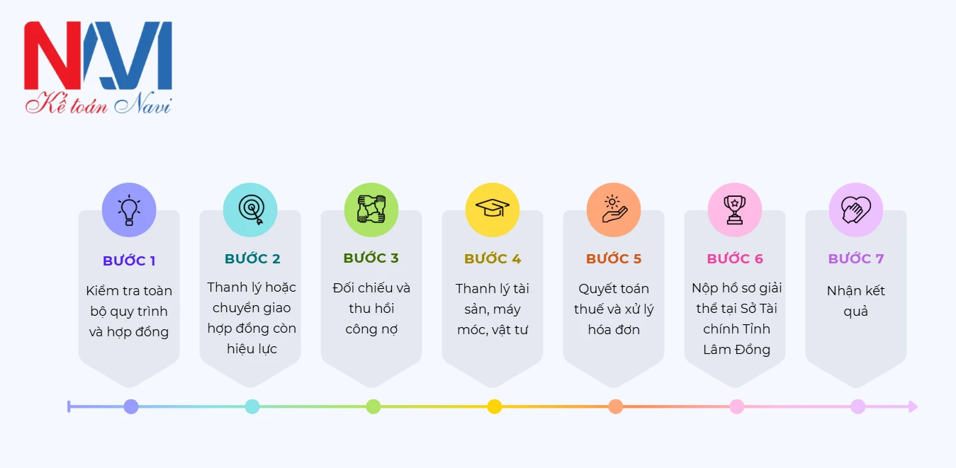 Quy trình 7 bước giải quyết xây dựng dịch vụ